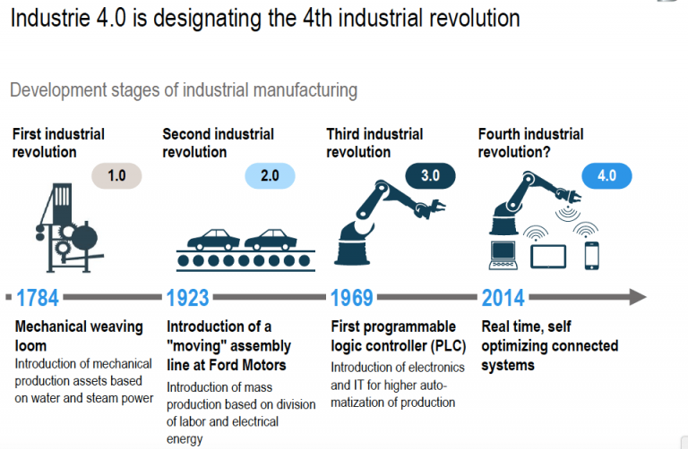 Industrie 4.0 : Une Révolution En Profondeur - E-FORUM Belgique 2017